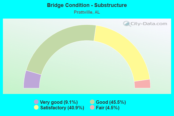 Bridge Condition - Substructure