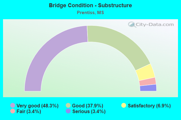 Bridge Condition - Substructure