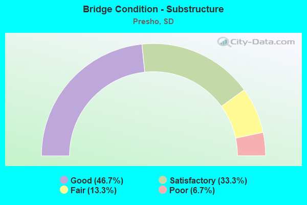 Bridge Condition - Substructure