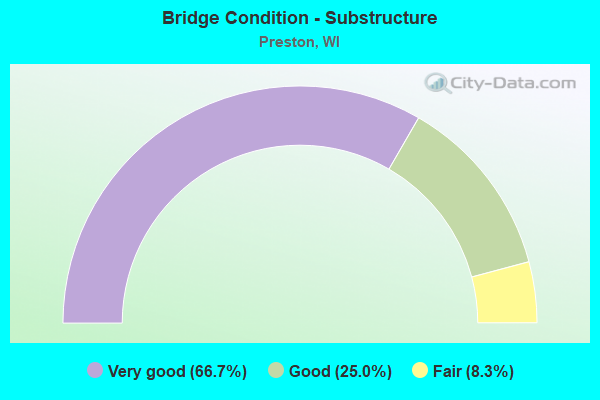 Bridge Condition - Substructure