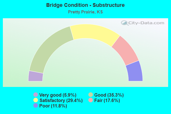 Bridge Condition - Substructure