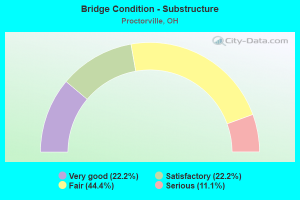 Bridge Condition - Substructure