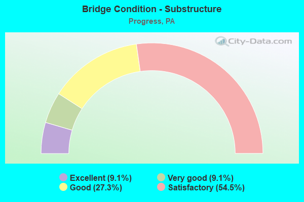 Bridge Condition - Substructure