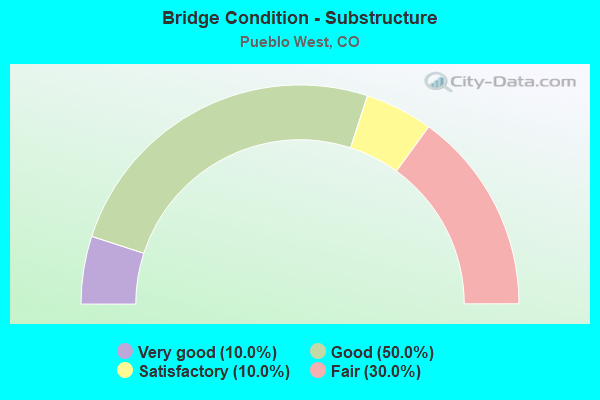 Bridge Condition - Substructure