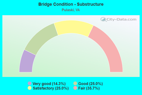 Bridge Condition - Substructure