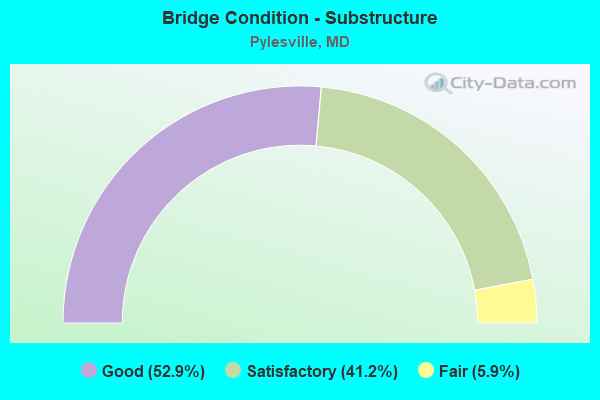 Bridge Condition - Substructure