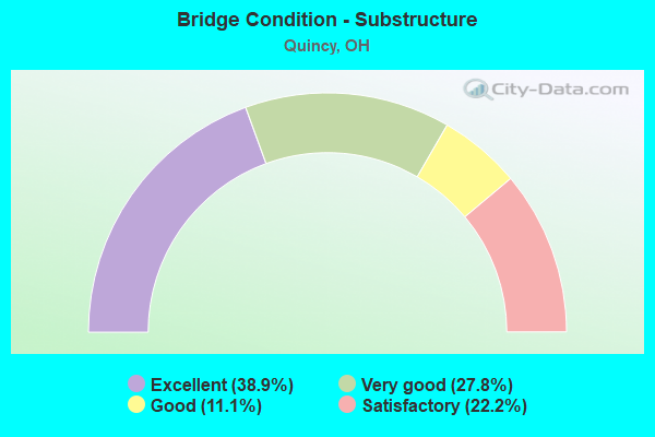 Bridge Condition - Substructure