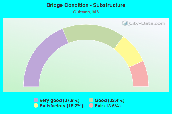 Bridge Condition - Substructure