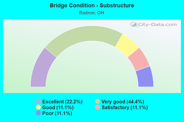 Bridge Condition - Substructure