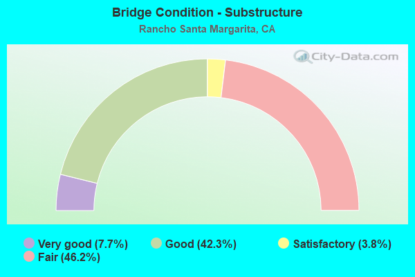 Bridge Condition - Substructure