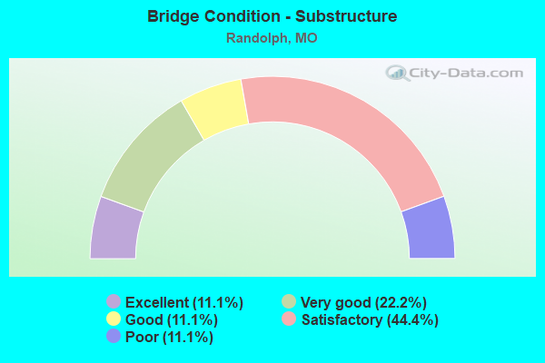 Bridge Condition - Substructure