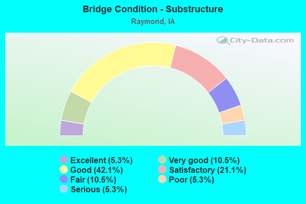 Bridge Condition - Substructure