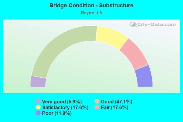 Bridge Condition - Substructure