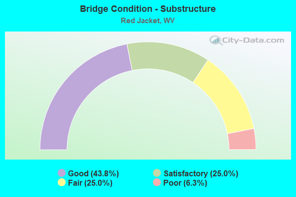 Bridge Condition - Substructure