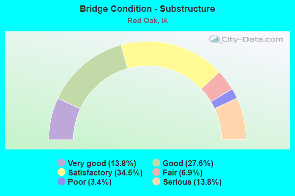 Bridge Condition - Substructure