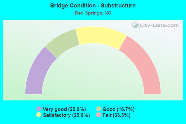 Bridge Condition - Substructure