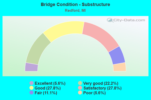 Bridge Condition - Substructure