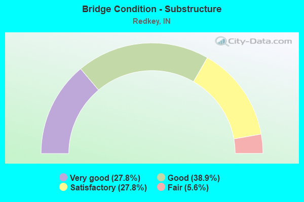 Bridge Condition - Substructure