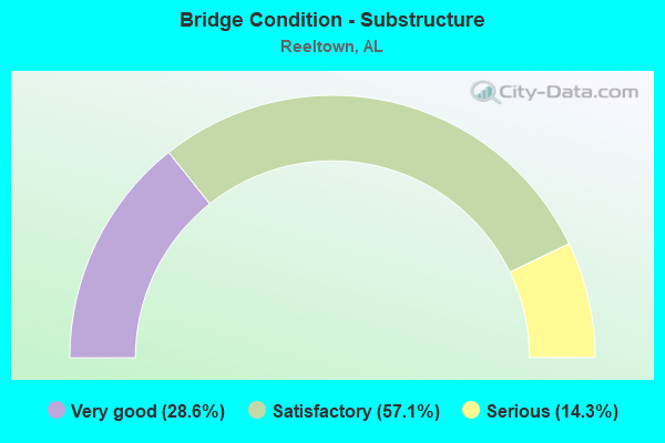 Bridge Condition - Substructure