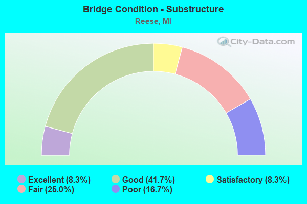 Bridge Condition - Substructure