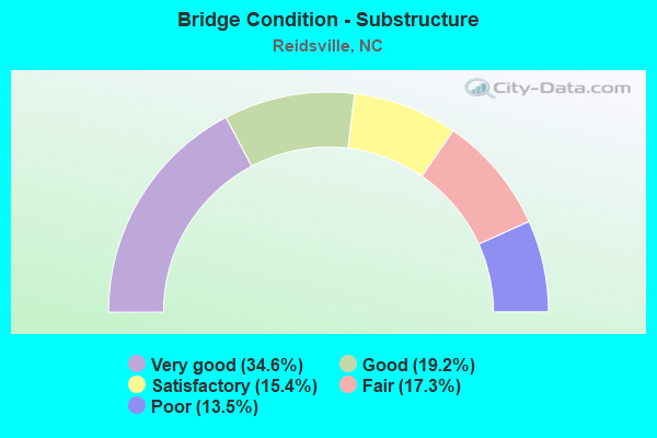 Bridge Condition - Substructure