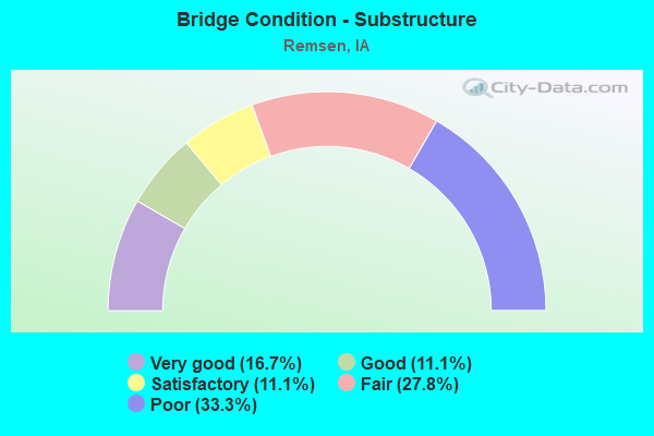 Bridge Condition - Substructure