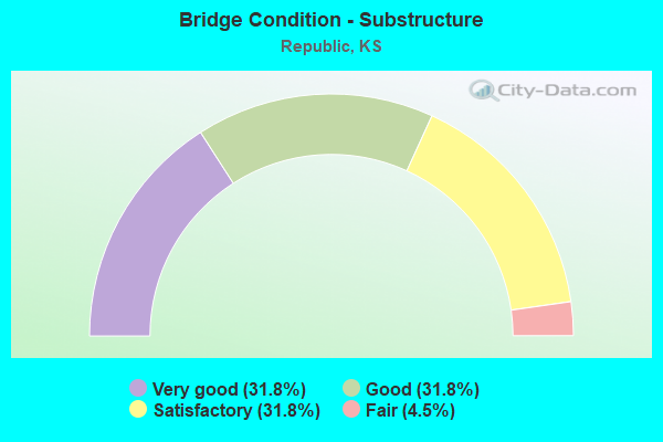 Bridge Condition - Substructure