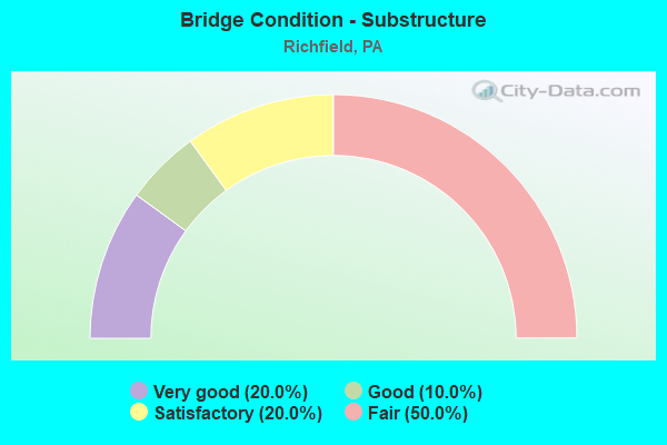 Bridge Condition - Substructure