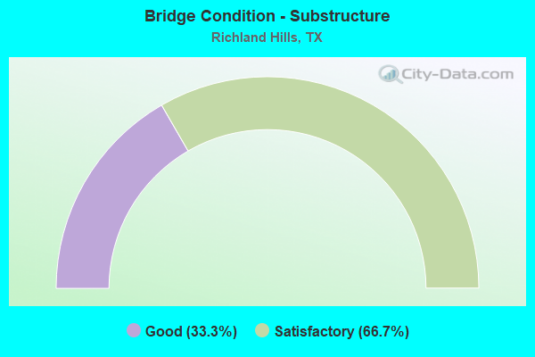 Bridge Condition - Substructure