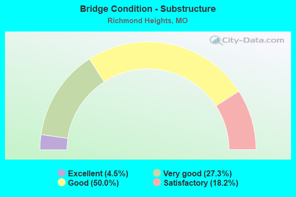 Bridge Condition - Substructure