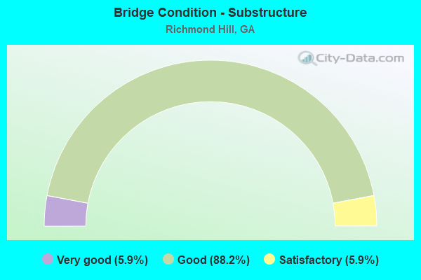 Bridge Condition - Substructure