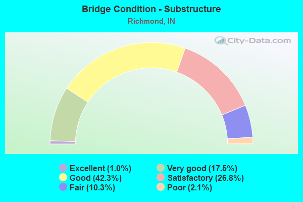 Bridge Condition - Substructure