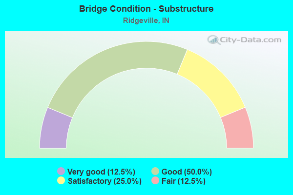 Bridge Condition - Substructure