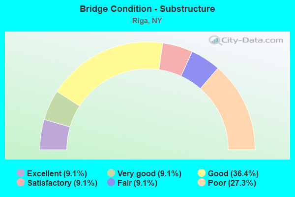 Bridge Condition - Substructure