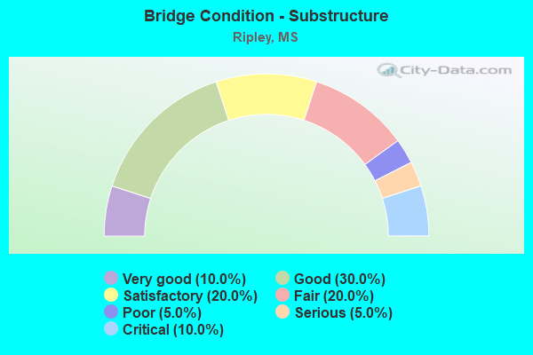 Bridge Condition - Substructure