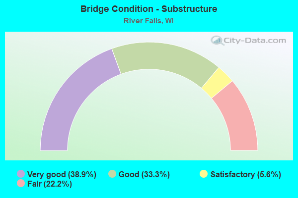 Bridge Condition - Substructure