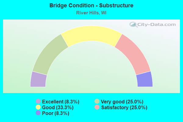 Bridge Condition - Substructure