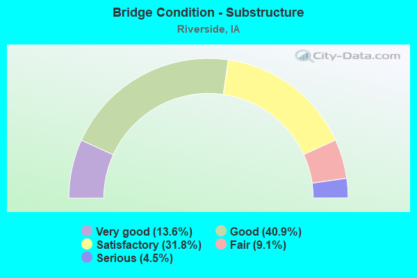 Bridge Condition - Substructure