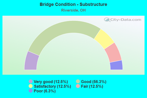 Bridge Condition - Substructure