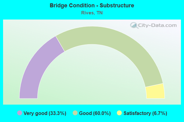 Bridge Condition - Substructure