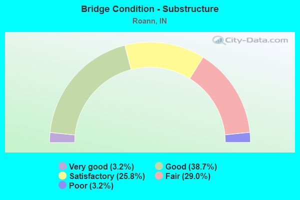 Bridge Condition - Substructure