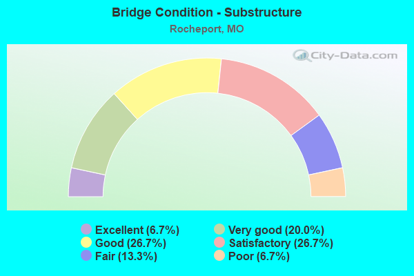 Bridge Condition - Substructure