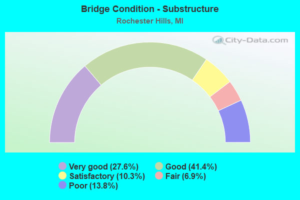 Bridge Condition - Substructure