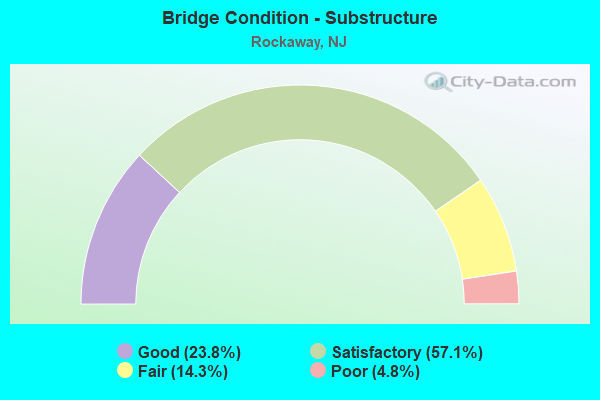 Bridge Condition - Substructure