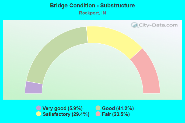 Bridge Condition - Substructure