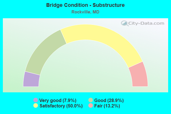 Bridge Condition - Substructure