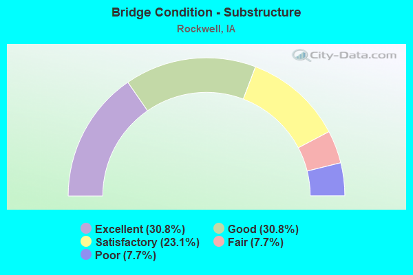 Bridge Condition - Substructure