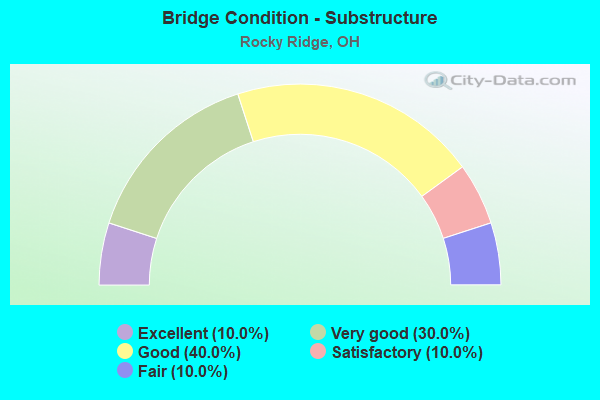 Bridge Condition - Substructure