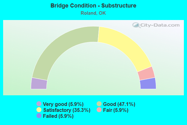 Bridge Condition - Substructure