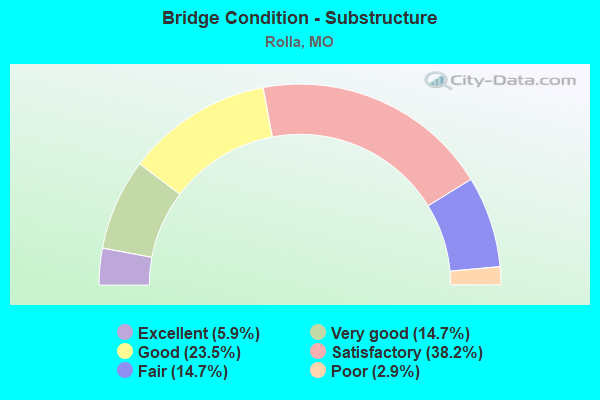 Bridge Condition - Substructure